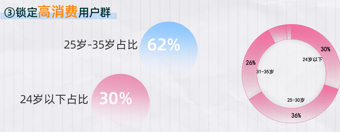 高消費用戶群